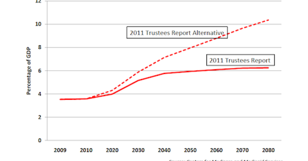 Medicare Expenditures Under The CMS Alternative Scenario | Mercatus Center