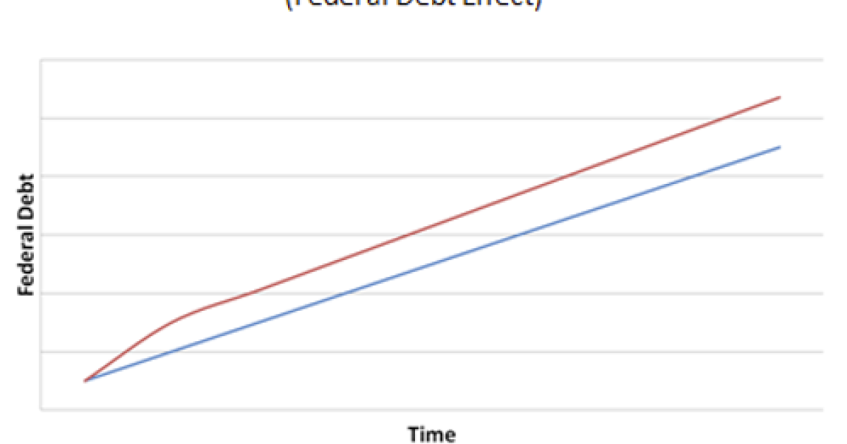 What The Recent CBO Report Tells Us About Fiscal Stimulus And The ...