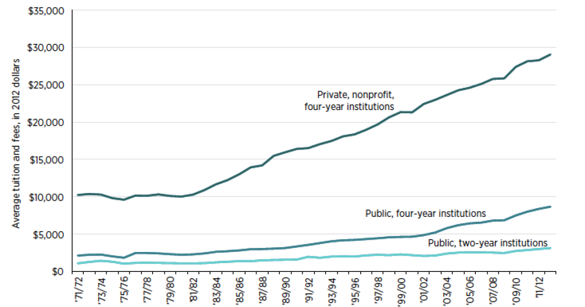 Government Policy and Tuition in Higher Education | Mercatus Center