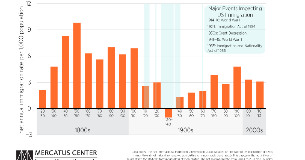 immigration 1920s graph