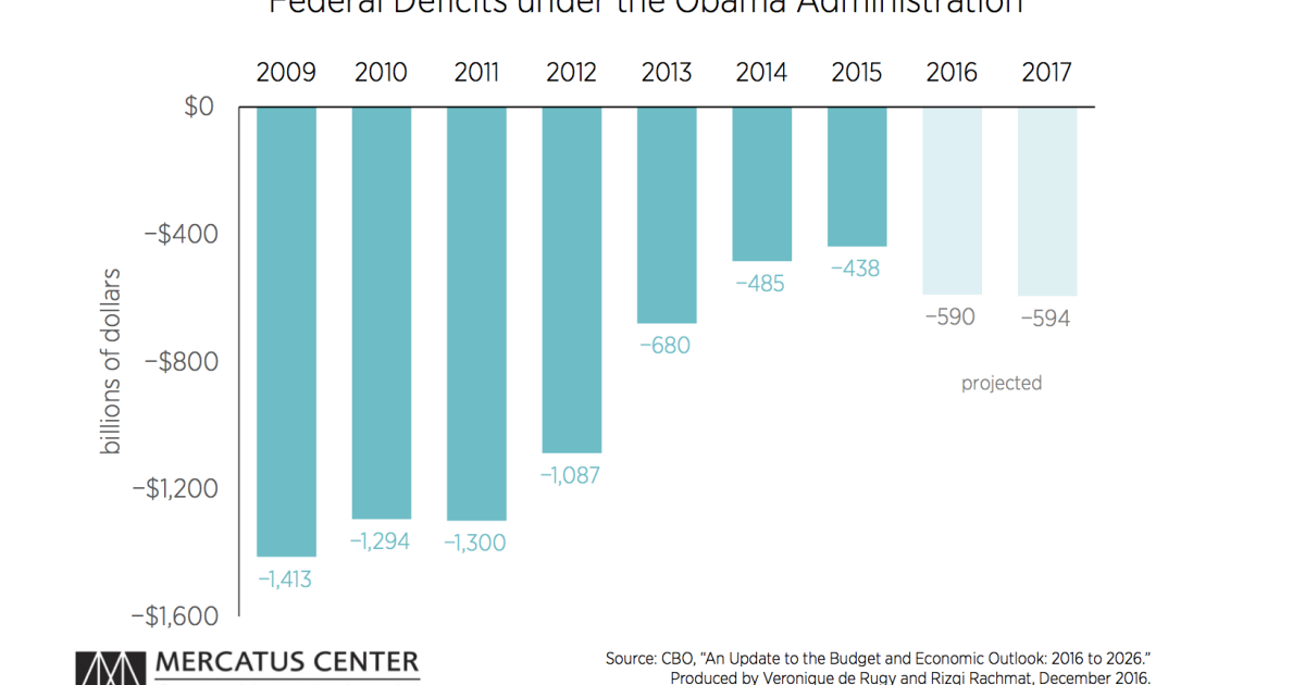 Debt and Deficit under Obama Administration | Mercatus Center