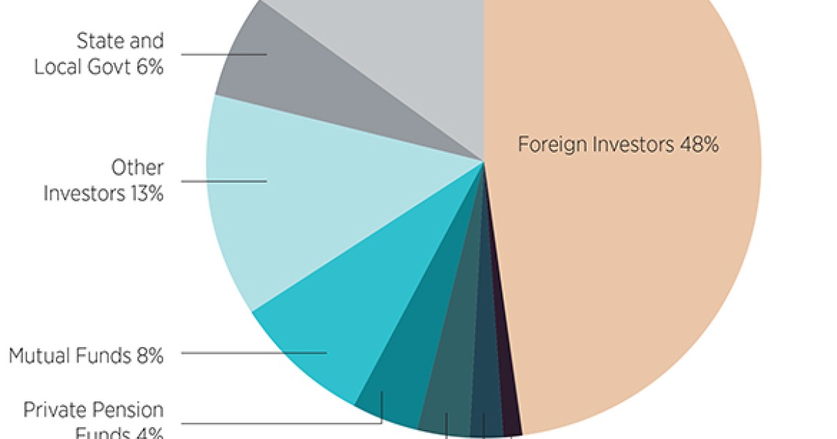 Who Owns the US Debt Held by the Public? | Mercatus Center