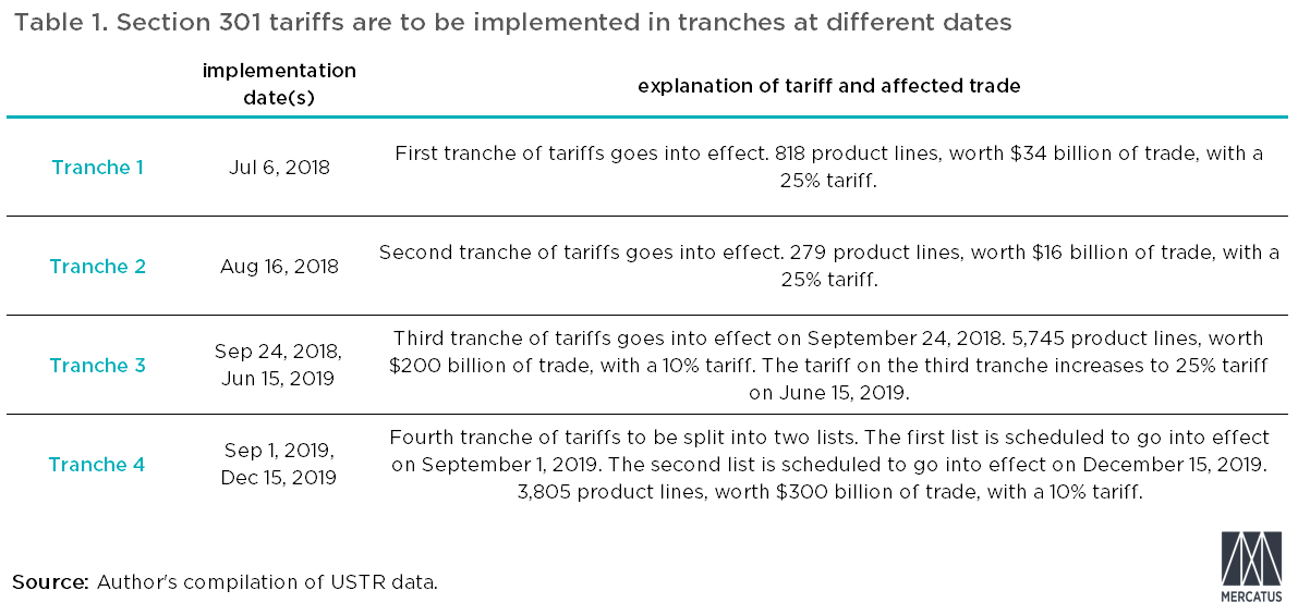 Investigating Product Exclusion Requests for Section 301 Tariffs An